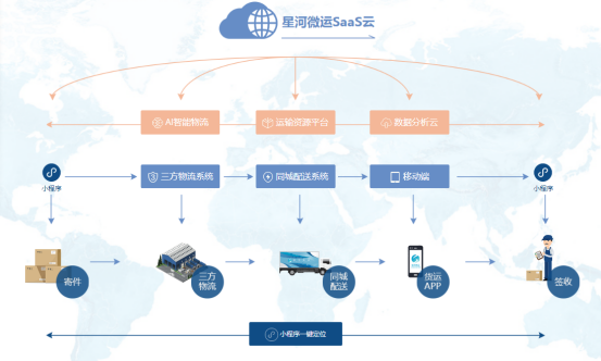 物流管理系統適用於運輸企業,它主要包括訂單管理,調度分配,行車管理